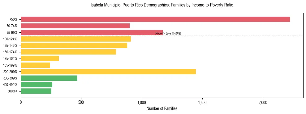 Bar chart showing family distribution by income-to-poverty ratio in Isabela Municipio, Puerto Rico, based on 2023 ACS data.