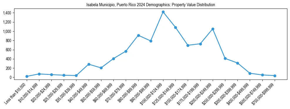 Line chart showing the distribution of property values for owner-occupied housing units in Isabela Municipio, Puerto Rico.