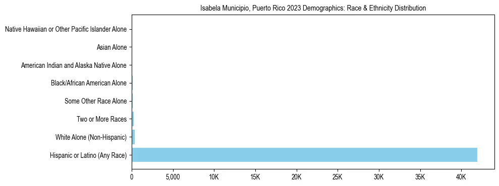 Race and Ethnicity Distribution Chart for Isabela Municipio, Puerto Rico