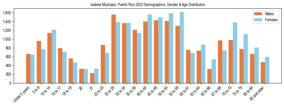 Bar chart showing the population distribution of Isabela Municipio, Puerto Rico by age group and gender, based on 2023 ACS data.