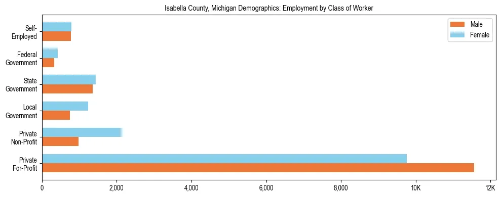 Horizontal bar chart showing employment distribution by class of worker and gender in Isabella County, Michigan, based on 2023 ACS data.