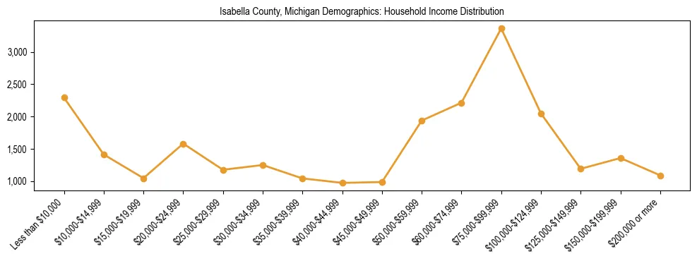 Horizontal bar chart showing household income distribution in Isabella County, Michigan.