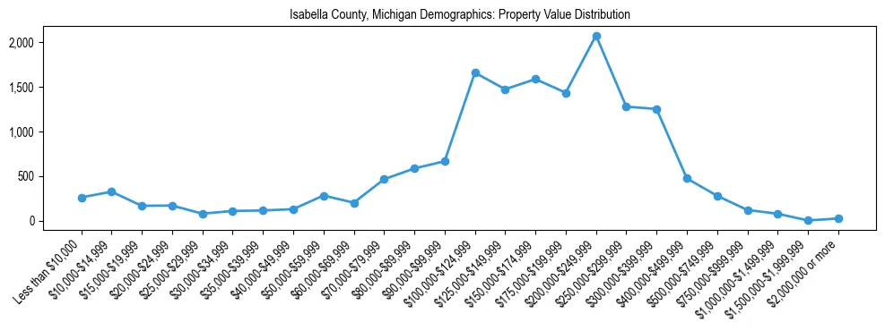 Line chart showing the distribution of property values for owner-occupied housing units in Isabella County, Michigan.