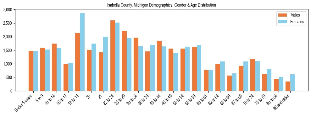 Bar chart showing the population distribution of Isabella County, Michigan by age group and gender, based on 2023 ACS data.