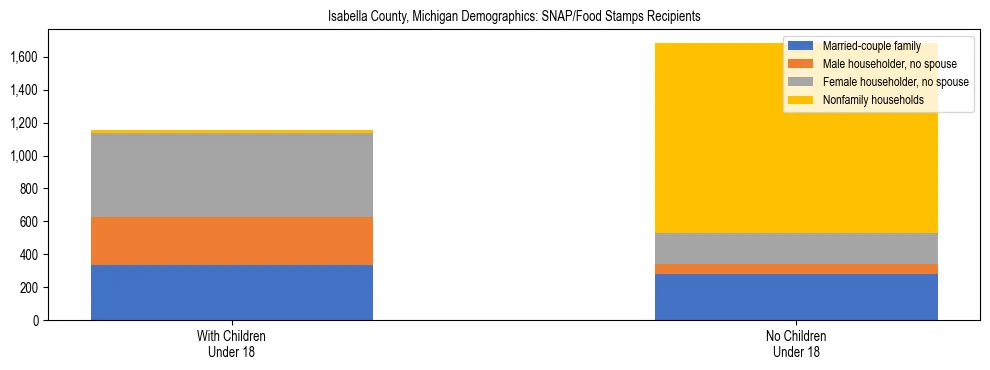 Stacked bar chart showing SNAP/Food Stamps recipient household composition by presence of children under 18 in Isabella County, Michigan, based on 2023 ACS data.