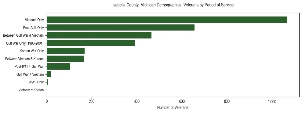 Horizontal bar chart showing veteran distribution by period of military service in Isabella County, Michigan, based on 2023 ACS data.
