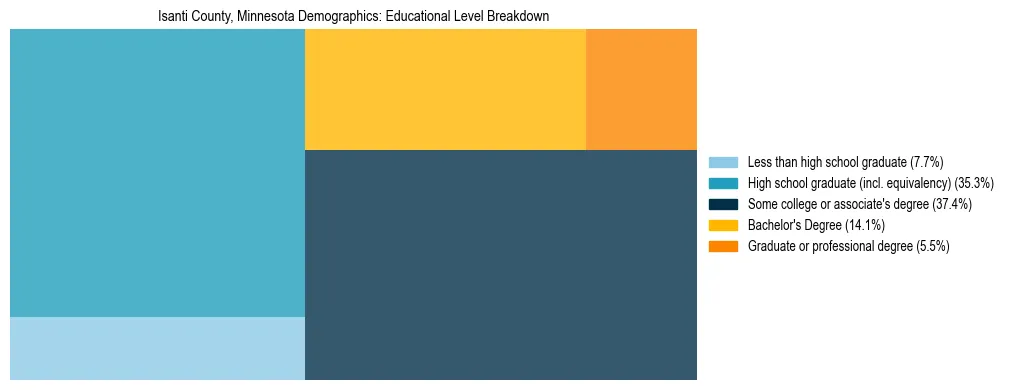 Treemap chart illustrating the educational attainment breakdown for population 25 years and over in Isanti County, Minnesota.