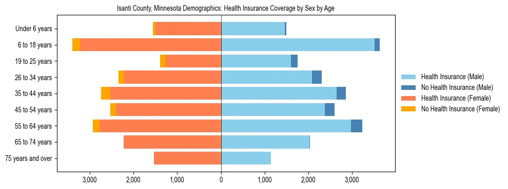 Pyramid chart showing health insurance coverage by age and sex in Isanti County, Minnesota.