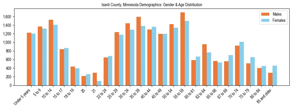 Bar chart showing the population distribution of Isanti County, Minnesota by age group and gender, based on 2023 ACS data.