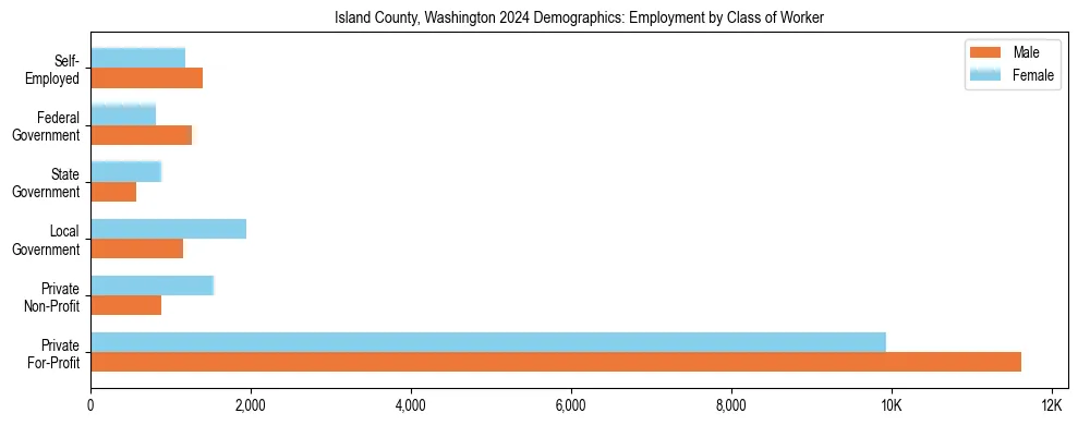 Horizontal bar chart showing employment distribution by class of worker and gender in Island County, Washington, based on 2023 ACS data.