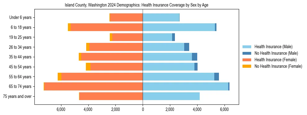 Pyramid chart showing health insurance coverage by age and sex in Island County, Washington.