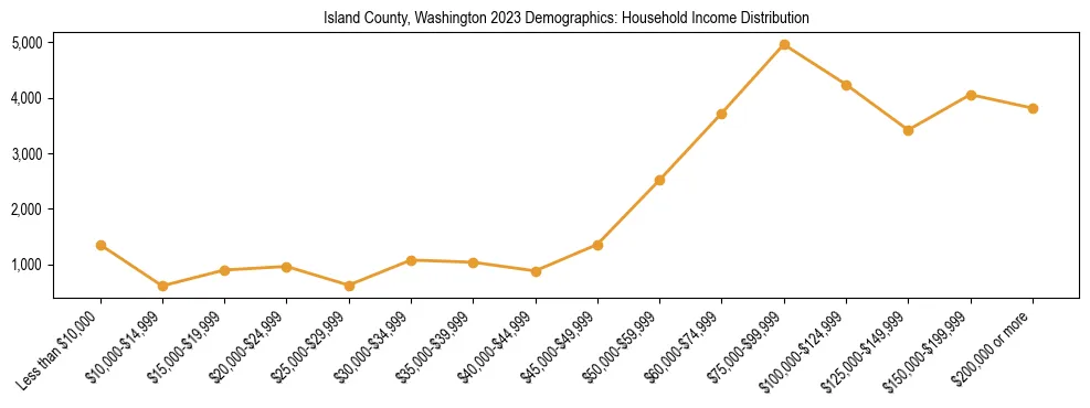 Horizontal bar chart showing household income distribution in Island County, Washington.