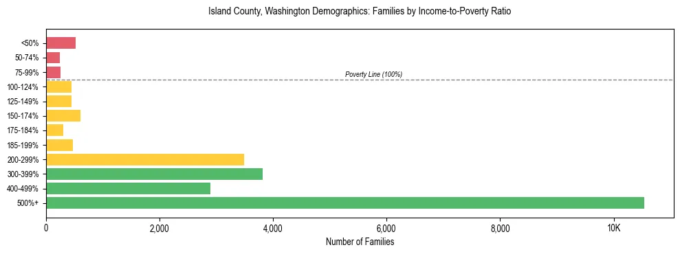 Bar chart showing family distribution by income-to-poverty ratio in Island County, Washington, based on 2023 ACS data.