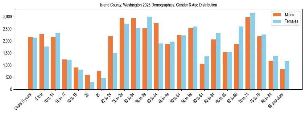 Bar chart showing the population distribution of Island County, Washington by age group and gender, based on 2023 ACS data.