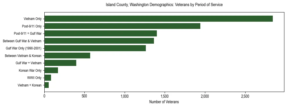 Bar chart showing the distribution of veterans by period of military service in Island County, Washington based on 2023 ACS data.