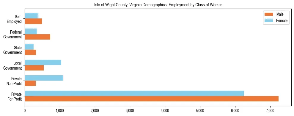 Horizontal bar chart showing employment distribution by class of worker and gender in Isle of Wight County, Virginia, based on 2023 ACS data.