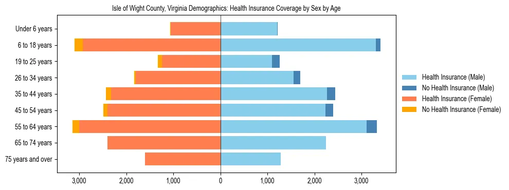 Pyramid chart showing health insurance coverage by age and sex in Isle of Wight County, Virginia.