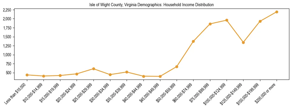 Horizontal bar chart showing household income distribution in Isle of Wight County, Virginia.