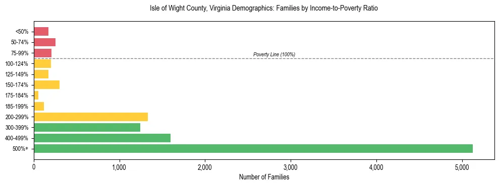 Horizontal bar chart showing family distribution by income-to-poverty ratio in Isle of Wight County, Virginia, based on 2023 ACS data.