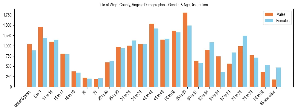 Bar chart showing the population distribution of Isle of Wight County, Virginia by age group and gender, based on 2023 ACS data.
