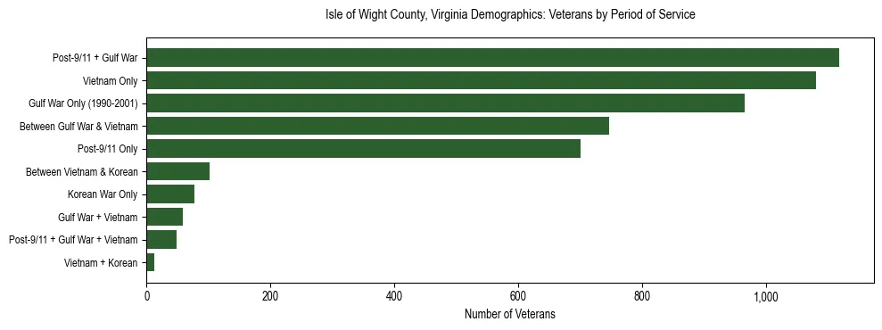 Horizontal bar chart showing veteran distribution by period of military service in Isle of Wight County, Virginia, based on 2023 ACS data.