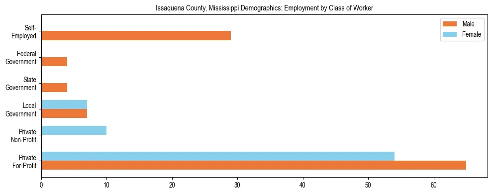 Horizontal bar chart showing employment distribution by class of worker and gender in Issaquena County, Mississippi, based on 2023 ACS data.