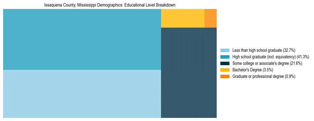 Treemap chart illustrating the educational attainment breakdown for population 25 years and over in Issaquena County, Mississippi.
