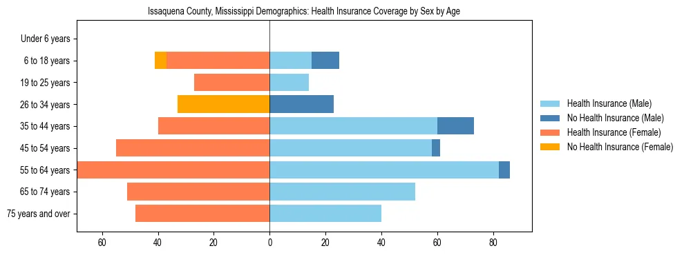 Pyramid chart showing health insurance coverage by age and sex in Issaquena County, Mississippi.