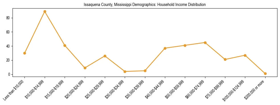 Horizontal bar chart showing household income distribution in Issaquena County, Mississippi.