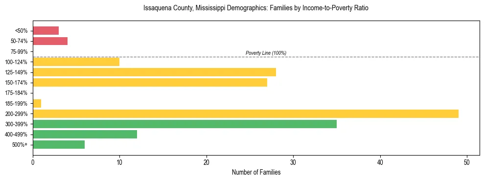 Horizontal bar chart showing family distribution by income-to-poverty ratio in Issaquena County, Mississippi, based on 2023 ACS data.