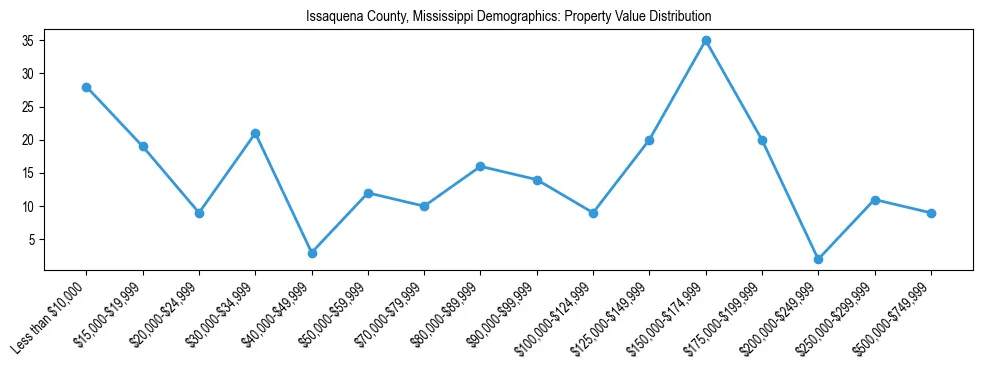 Line chart showing the distribution of property values for owner-occupied housing units in Issaquena County, Mississippi.
