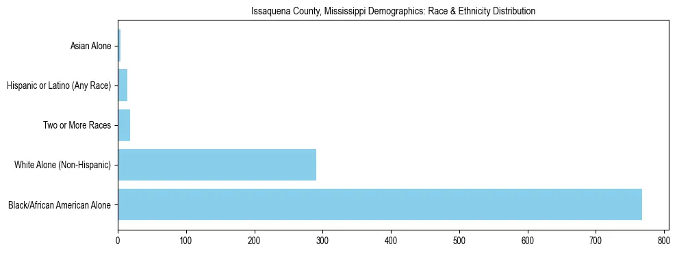 Race and Ethnicity Distribution Chart for Issaquena County, Mississippi