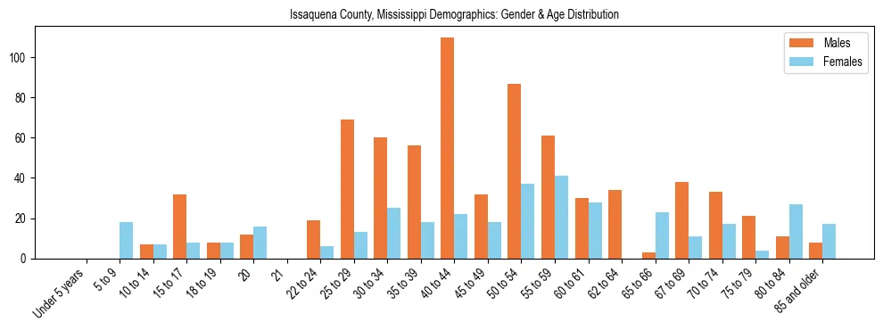 Bar chart showing the population distribution of Issaquena County, Mississippi by age group and gender, based on 2023 ACS data.