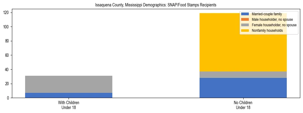 Stacked bar chart showing SNAP/Food Stamps recipient household composition by presence of children under 18 in Issaquena County, Mississippi, based on 2023 ACS data.