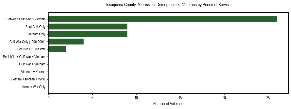 Horizontal bar chart showing veteran distribution by period of military service in Issaquena County, Mississippi, based on 2023 ACS data.