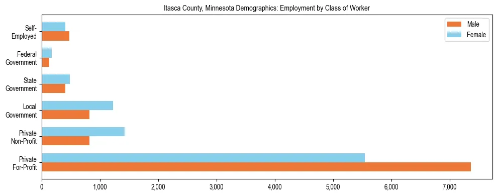 Horizontal bar chart showing employment distribution by class of worker and gender in Itasca County, Minnesota, based on 2023 ACS data.
