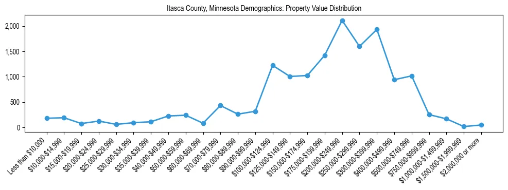 Line chart showing the distribution of property values for owner-occupied housing units in Itasca County, Minnesota.