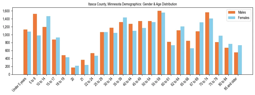 Bar chart showing the population distribution of Itasca County, Minnesota by age group and gender, based on 2023 ACS data.