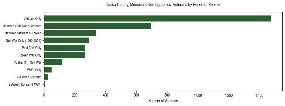 Horizontal bar chart showing veteran distribution by period of military service in Itasca County, Minnesota, based on 2023 ACS data.