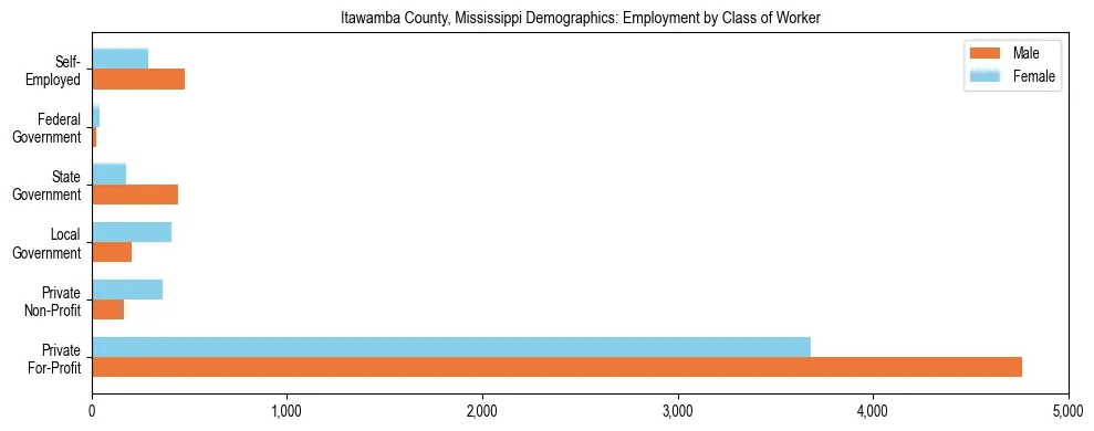 Horizontal bar chart showing employment distribution by class of worker and gender in Itawamba County, Mississippi, based on 2023 ACS data.