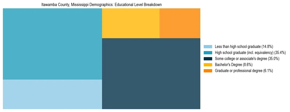 Treemap chart illustrating the educational attainment breakdown for population 25 years and over in Itawamba County, Mississippi.
