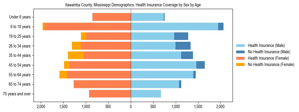 Pyramid chart showing health insurance coverage by age and sex in Itawamba County, Mississippi.