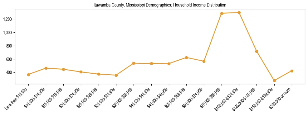 Horizontal bar chart showing household income distribution in Itawamba County, Mississippi.
