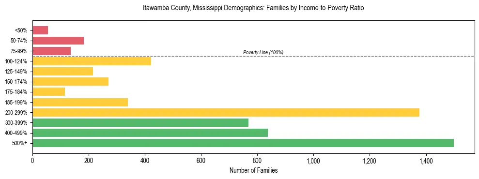 Horizontal bar chart showing family distribution by income-to-poverty ratio in Itawamba County, Mississippi, based on 2023 ACS data.