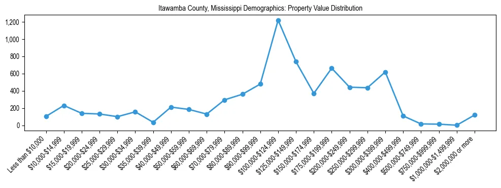 Line chart showing the distribution of property values for owner-occupied housing units in Itawamba County, Mississippi.