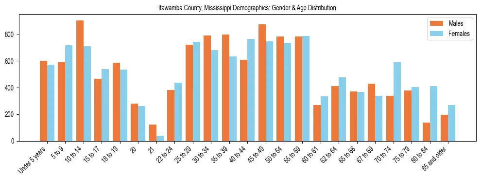 Bar chart showing the population distribution of Itawamba County, Mississippi by age group and gender, based on 2023 ACS data.