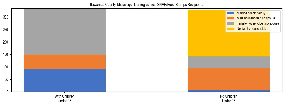 Stacked bar chart showing SNAP/Food Stamps recipient household composition by presence of children under 18 in Itawamba County, Mississippi, based on 2023 ACS data.