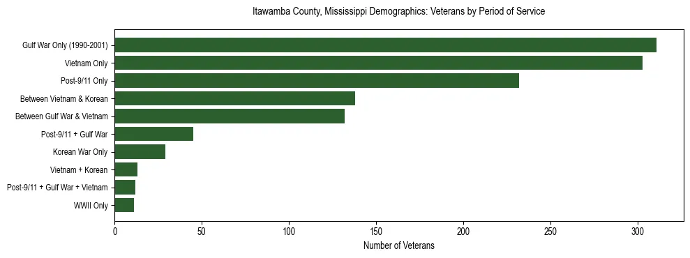 Horizontal bar chart showing veteran distribution by period of military service in Itawamba County, Mississippi, based on 2023 ACS data.