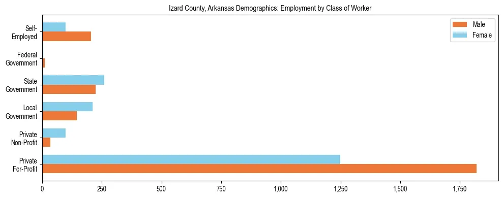 Horizontal bar chart showing employment distribution by class of worker and gender in Izard County, Arkansas, based on 2023 ACS data.