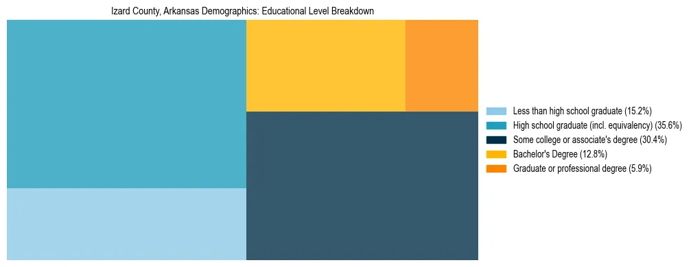 Treemap chart illustrating the educational attainment breakdown for population 25 years and over in Izard County, Arkansas.
